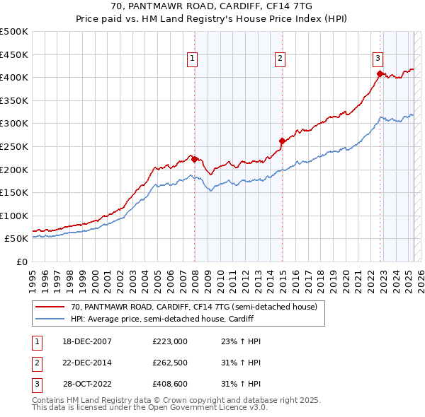 70, PANTMAWR ROAD, CARDIFF, CF14 7TG: Price paid vs HM Land Registry's House Price Index