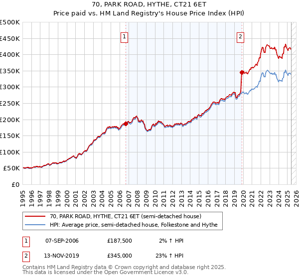 70, PARK ROAD, HYTHE, CT21 6ET: Price paid vs HM Land Registry's House Price Index