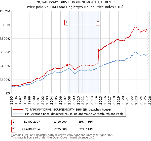 70, PARKWAY DRIVE, BOURNEMOUTH, BH8 9JR: Price paid vs HM Land Registry's House Price Index