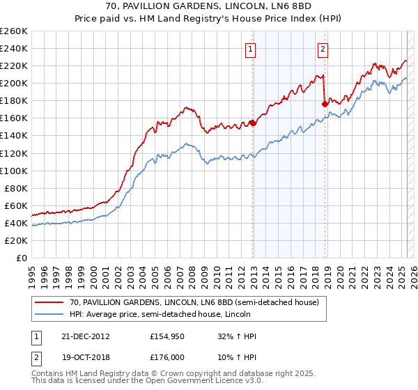 70, PAVILLION GARDENS, LINCOLN, LN6 8BD: Price paid vs HM Land Registry's House Price Index