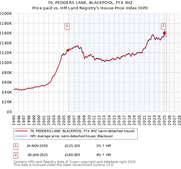 70, PEDDERS LANE, BLACKPOOL, FY4 3HZ: Price paid vs HM Land Registry's House Price Index