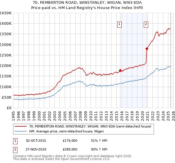 70, PEMBERTON ROAD, WINSTANLEY, WIGAN, WN3 6DA: Price paid vs HM Land Registry's House Price Index