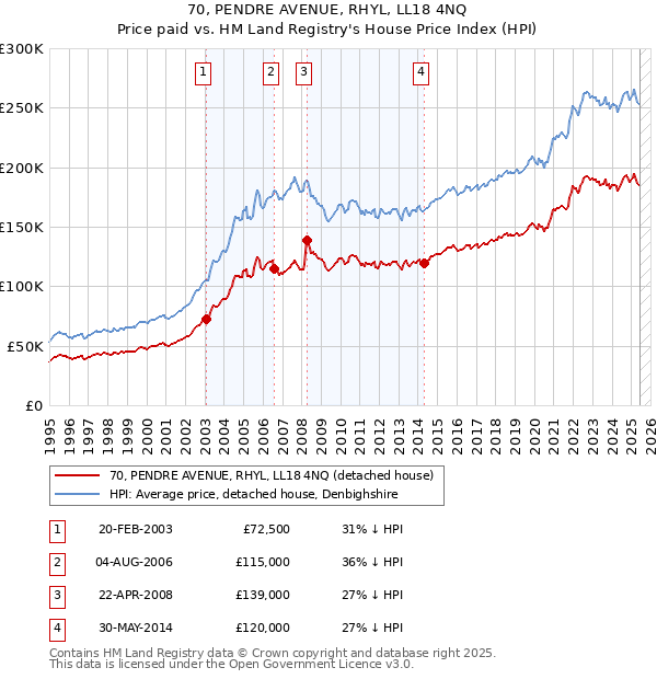 70, PENDRE AVENUE, RHYL, LL18 4NQ: Price paid vs HM Land Registry's House Price Index