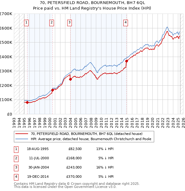 70, PETERSFIELD ROAD, BOURNEMOUTH, BH7 6QL: Price paid vs HM Land Registry's House Price Index