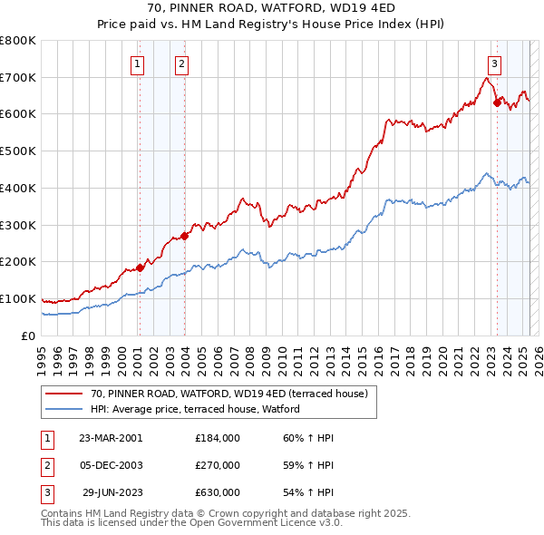 70, PINNER ROAD, WATFORD, WD19 4ED: Price paid vs HM Land Registry's House Price Index