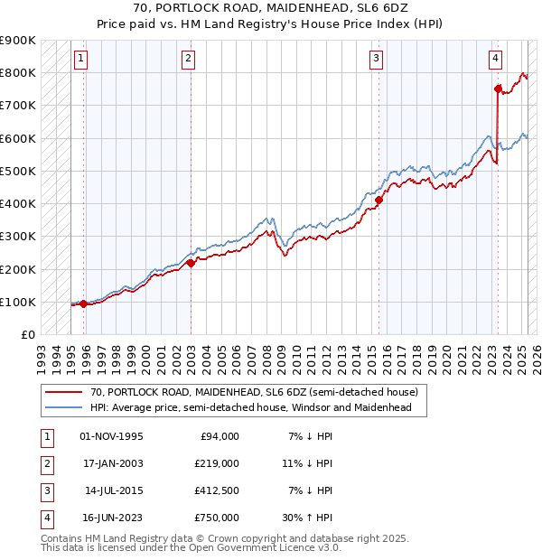 70, PORTLOCK ROAD, MAIDENHEAD, SL6 6DZ: Price paid vs HM Land Registry's House Price Index