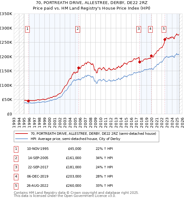 70, PORTREATH DRIVE, ALLESTREE, DERBY, DE22 2RZ: Price paid vs HM Land Registry's House Price Index