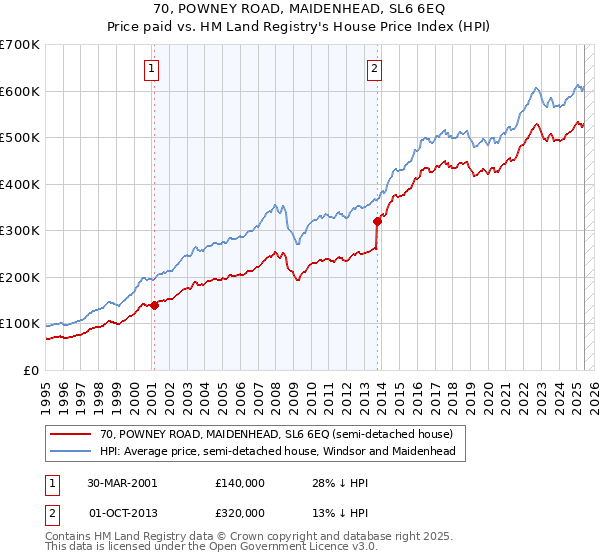 70, POWNEY ROAD, MAIDENHEAD, SL6 6EQ: Price paid vs HM Land Registry's House Price Index