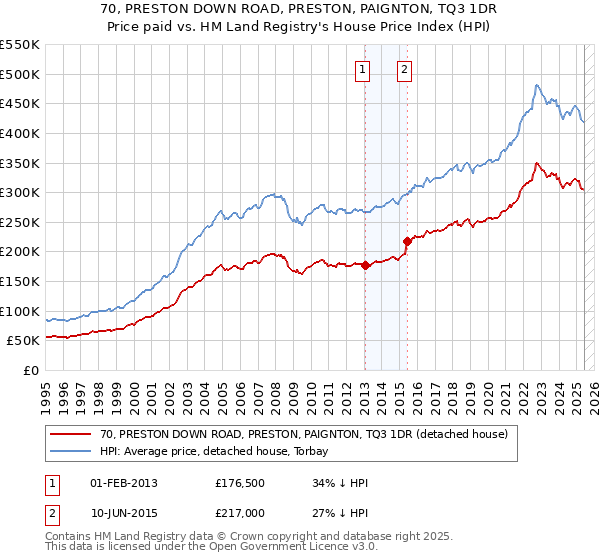 70, PRESTON DOWN ROAD, PRESTON, PAIGNTON, TQ3 1DR: Price paid vs HM Land Registry's House Price Index