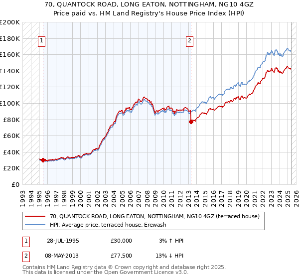70, QUANTOCK ROAD, LONG EATON, NOTTINGHAM, NG10 4GZ: Price paid vs HM Land Registry's House Price Index
