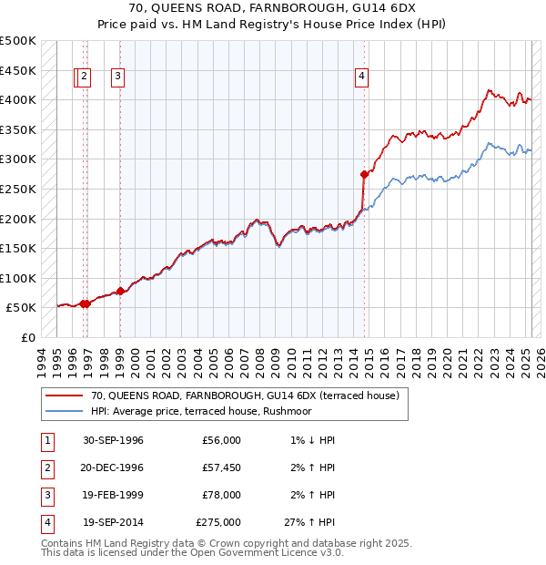 70, QUEENS ROAD, FARNBOROUGH, GU14 6DX: Price paid vs HM Land Registry's House Price Index
