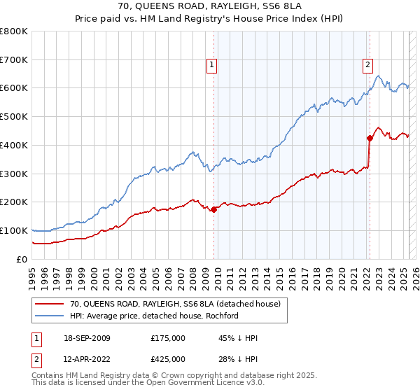 70, QUEENS ROAD, RAYLEIGH, SS6 8LA: Price paid vs HM Land Registry's House Price Index
