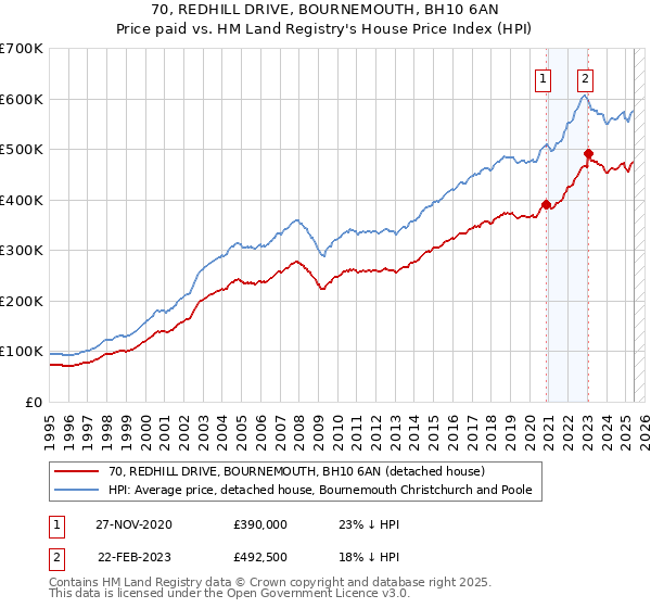 70, REDHILL DRIVE, BOURNEMOUTH, BH10 6AN: Price paid vs HM Land Registry's House Price Index