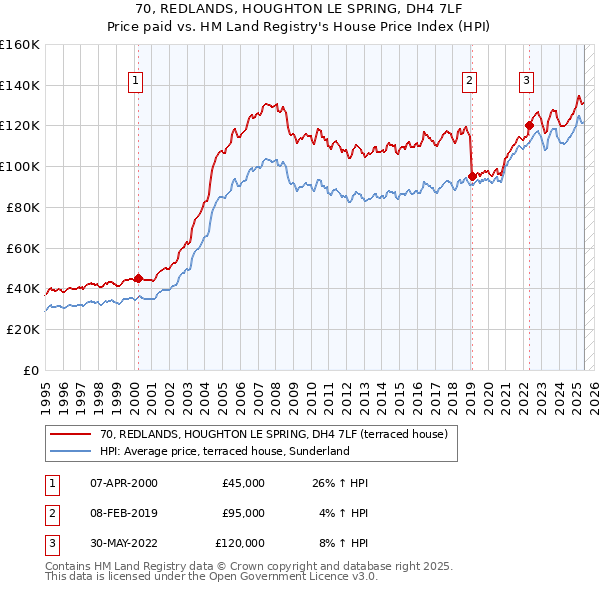 70, REDLANDS, HOUGHTON LE SPRING, DH4 7LF: Price paid vs HM Land Registry's House Price Index