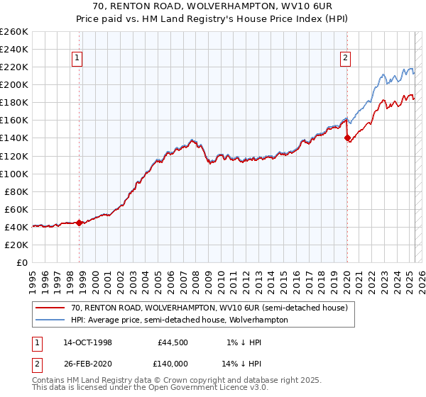 70, RENTON ROAD, WOLVERHAMPTON, WV10 6UR: Price paid vs HM Land Registry's House Price Index