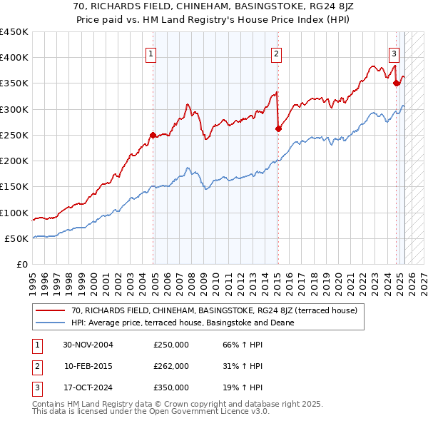 70, RICHARDS FIELD, CHINEHAM, BASINGSTOKE, RG24 8JZ: Price paid vs HM Land Registry's House Price Index