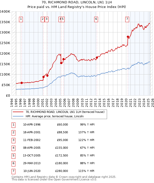 70, RICHMOND ROAD, LINCOLN, LN1 1LH: Price paid vs HM Land Registry's House Price Index