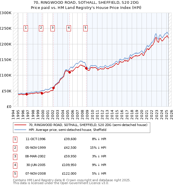 70, RINGWOOD ROAD, SOTHALL, SHEFFIELD, S20 2DG: Price paid vs HM Land Registry's House Price Index