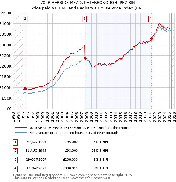 70, RIVERSIDE MEAD, PETERBOROUGH, PE2 8JN: Price paid vs HM Land Registry's House Price Index