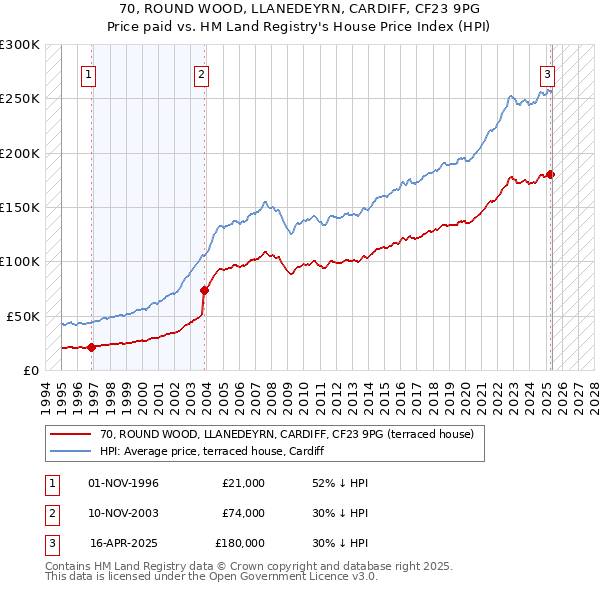 70, ROUND WOOD, LLANEDEYRN, CARDIFF, CF23 9PG: Price paid vs HM Land Registry's House Price Index