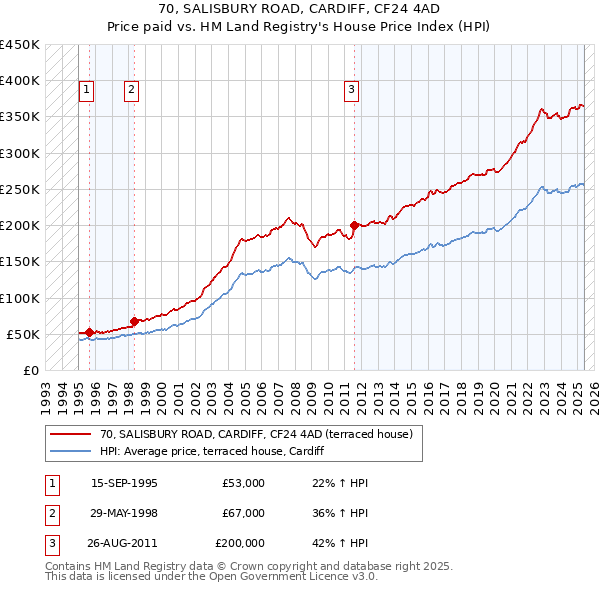 70, SALISBURY ROAD, CARDIFF, CF24 4AD: Price paid vs HM Land Registry's House Price Index