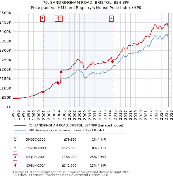 70, SANDRINGHAM ROAD, BRISTOL, BS4 3PP: Price paid vs HM Land Registry's House Price Index