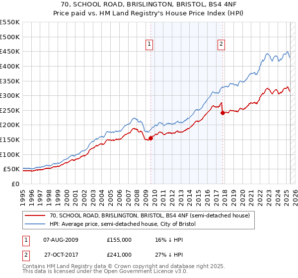 70, SCHOOL ROAD, BRISLINGTON, BRISTOL, BS4 4NF: Price paid vs HM Land Registry's House Price Index
