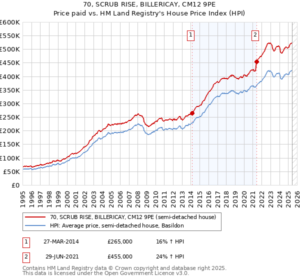 70, SCRUB RISE, BILLERICAY, CM12 9PE: Price paid vs HM Land Registry's House Price Index