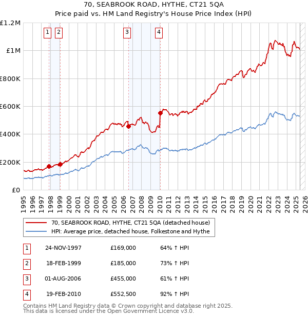 70, SEABROOK ROAD, HYTHE, CT21 5QA: Price paid vs HM Land Registry's House Price Index