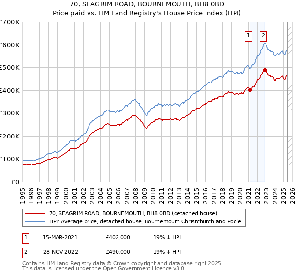 70, SEAGRIM ROAD, BOURNEMOUTH, BH8 0BD: Price paid vs HM Land Registry's House Price Index