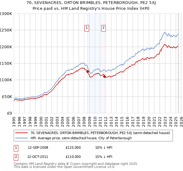 70, SEVENACRES, ORTON BRIMBLES, PETERBOROUGH, PE2 5XJ: Price paid vs HM Land Registry's House Price Index