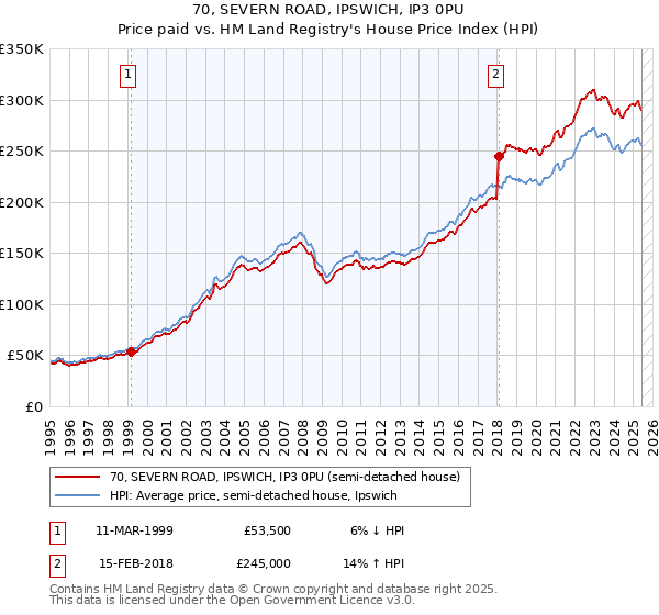 70, SEVERN ROAD, IPSWICH, IP3 0PU: Price paid vs HM Land Registry's House Price Index
