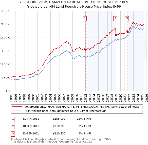 70, SHORE VIEW, HAMPTON HARGATE, PETERBOROUGH, PE7 8FS: Price paid vs HM Land Registry's House Price Index