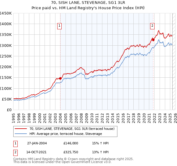 70, SISH LANE, STEVENAGE, SG1 3LR: Price paid vs HM Land Registry's House Price Index