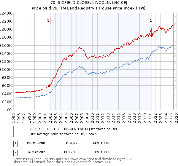 70, SIXFIELD CLOSE, LINCOLN, LN6 0EJ: Price paid vs HM Land Registry's House Price Index