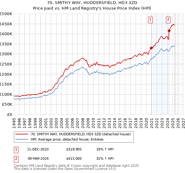 70, SMITHY WAY, HUDDERSFIELD, HD3 3ZD: Price paid vs HM Land Registry's House Price Index