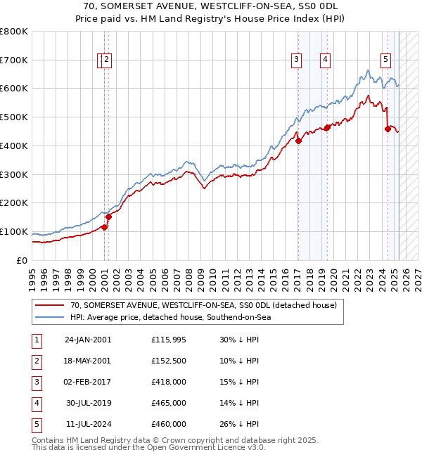 70, SOMERSET AVENUE, WESTCLIFF-ON-SEA, SS0 0DL: Price paid vs HM Land Registry's House Price Index