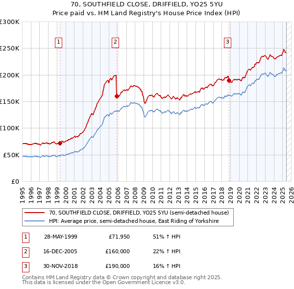 70, SOUTHFIELD CLOSE, DRIFFIELD, YO25 5YU: Price paid vs HM Land Registry's House Price Index