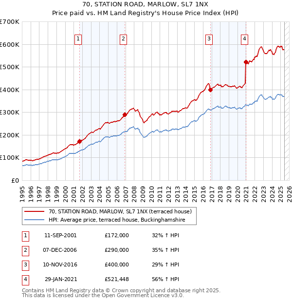 70, STATION ROAD, MARLOW, SL7 1NX: Price paid vs HM Land Registry's House Price Index