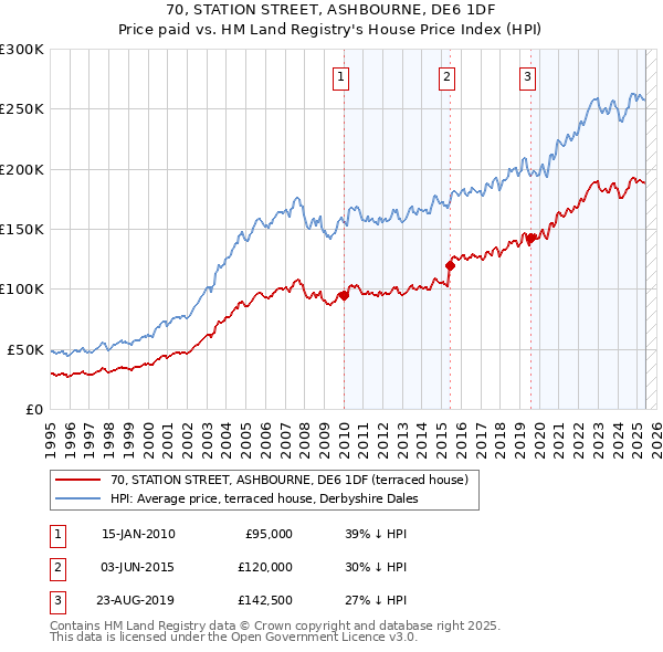 70, STATION STREET, ASHBOURNE, DE6 1DF: Price paid vs HM Land Registry's House Price Index