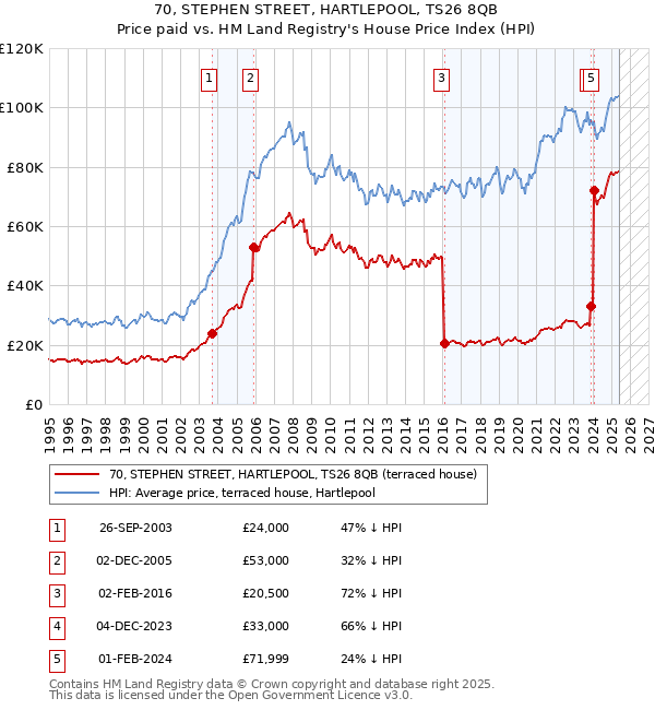 70, STEPHEN STREET, HARTLEPOOL, TS26 8QB: Price paid vs HM Land Registry's House Price Index