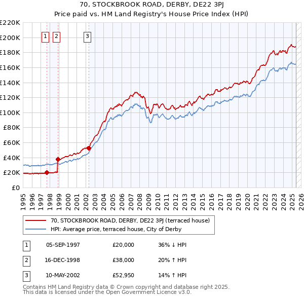 70, STOCKBROOK ROAD, DERBY, DE22 3PJ: Price paid vs HM Land Registry's House Price Index