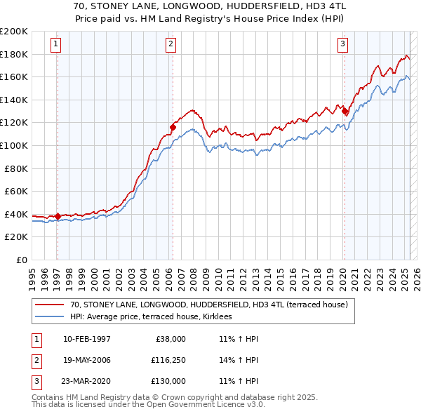 70, STONEY LANE, LONGWOOD, HUDDERSFIELD, HD3 4TL: Price paid vs HM Land Registry's House Price Index