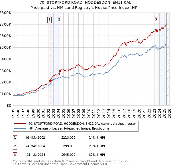 70, STORTFORD ROAD, HODDESDON, EN11 0AL: Price paid vs HM Land Registry's House Price Index