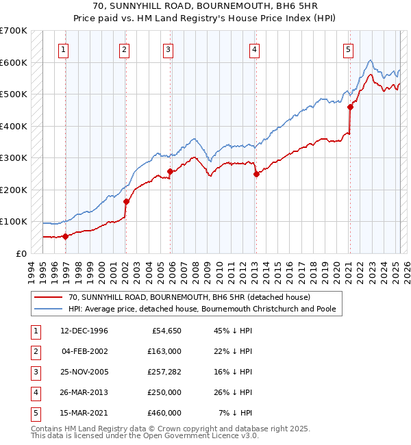 70, SUNNYHILL ROAD, BOURNEMOUTH, BH6 5HR: Price paid vs HM Land Registry's House Price Index