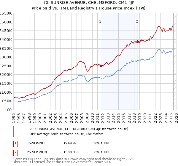 70, SUNRISE AVENUE, CHELMSFORD, CM1 4JP: Price paid vs HM Land Registry's House Price Index
