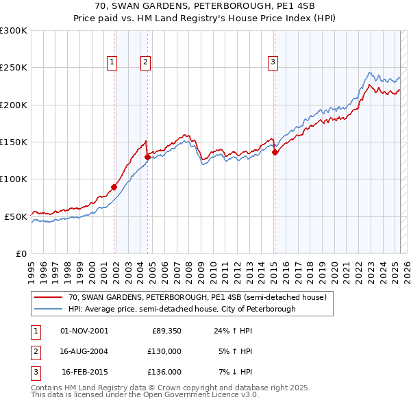 70, SWAN GARDENS, PETERBOROUGH, PE1 4SB: Price paid vs HM Land Registry's House Price Index