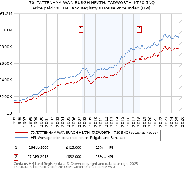 70, TATTENHAM WAY, BURGH HEATH, TADWORTH, KT20 5NQ: Price paid vs HM Land Registry's House Price Index