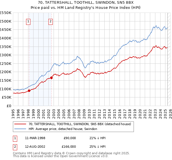 70, TATTERSHALL, TOOTHILL, SWINDON, SN5 8BX: Price paid vs HM Land Registry's House Price Index