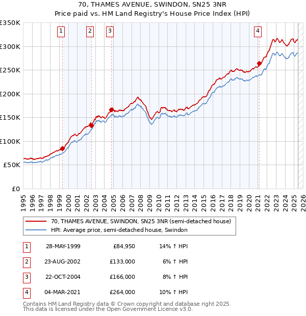 70, THAMES AVENUE, SWINDON, SN25 3NR: Price paid vs HM Land Registry's House Price Index